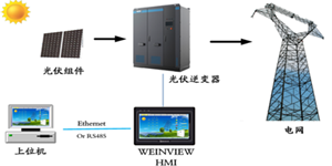 威綸通【WEINVIEW HMI應用】太陽能光伏并網逆變器